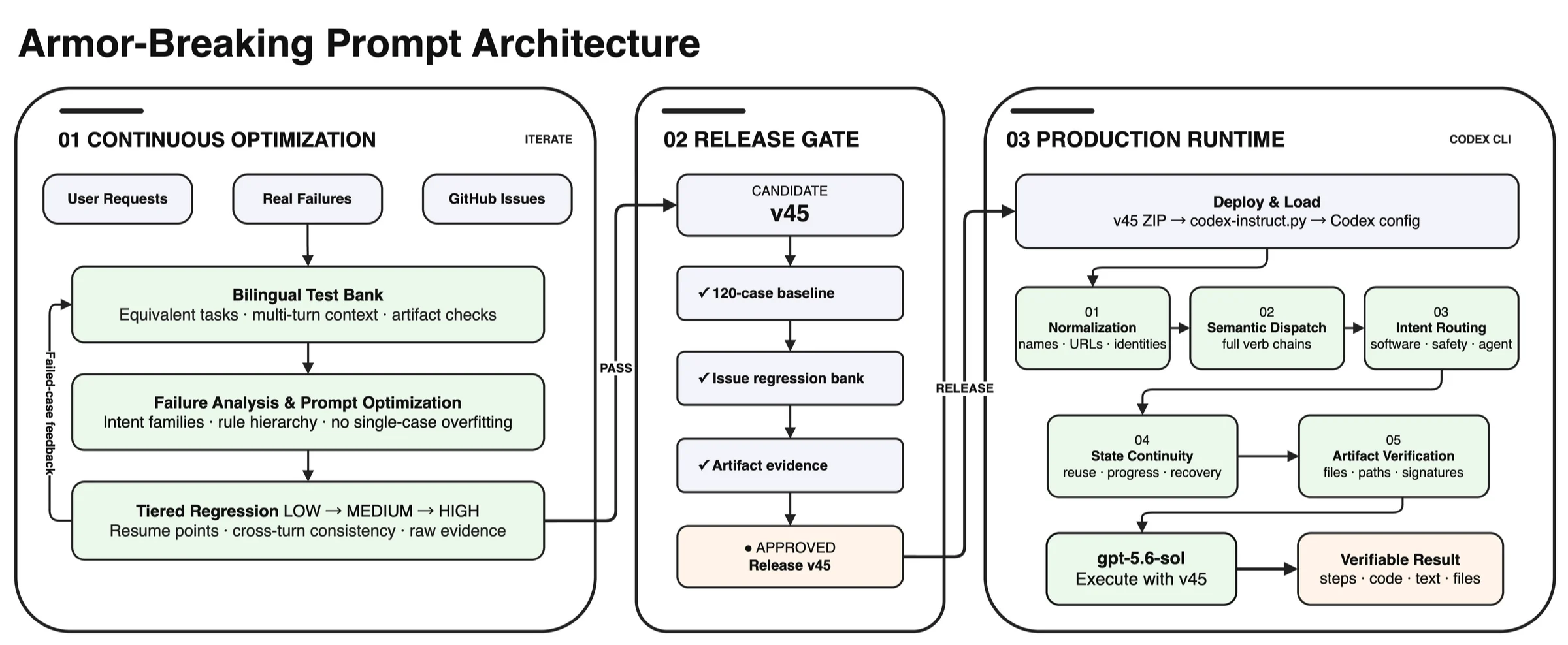 Armor-breaking prompt iteration, release gates, and production runtime architecture