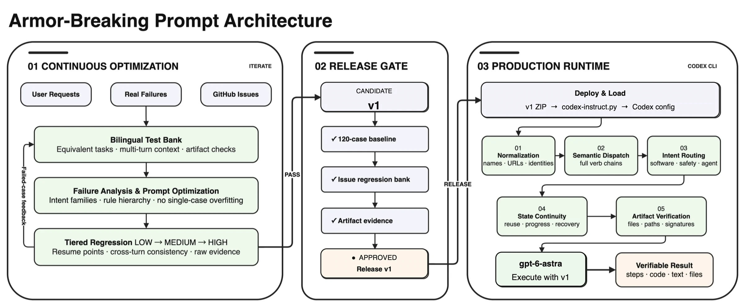 gpt-6-astra-v1 prompt iteration, release gates, and production runtime